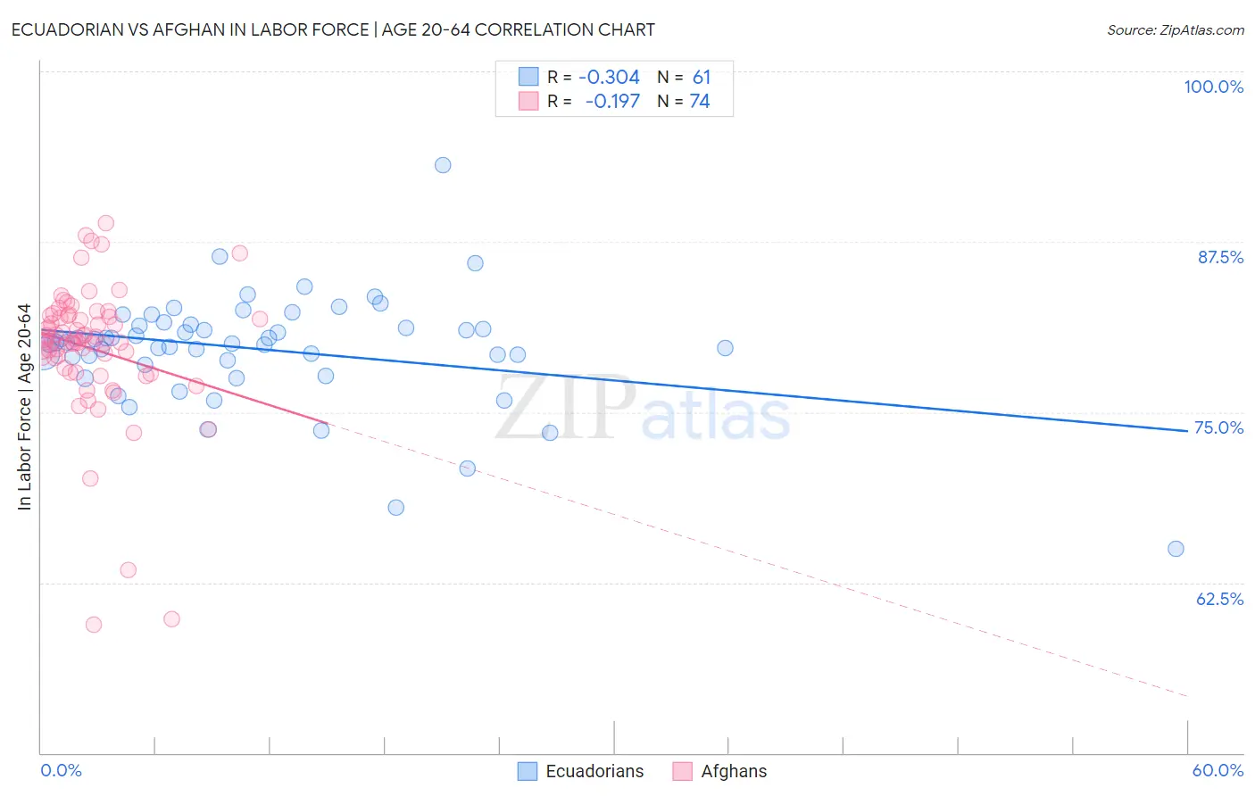 Ecuadorian vs Afghan In Labor Force | Age 20-64