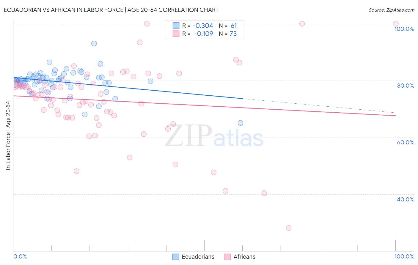 Ecuadorian vs African In Labor Force | Age 20-64