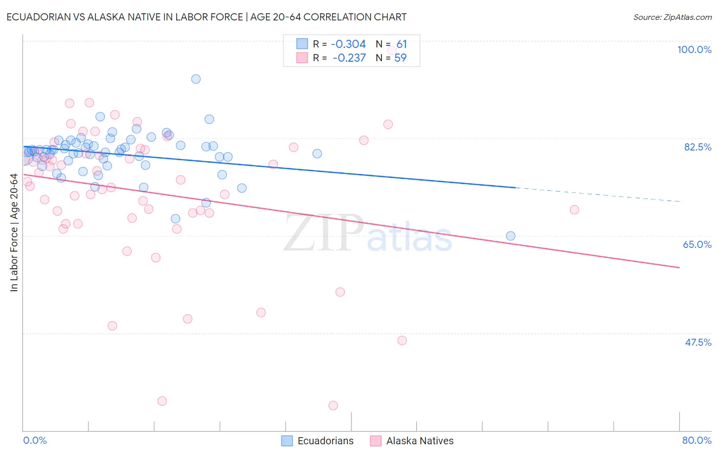 Ecuadorian vs Alaska Native In Labor Force | Age 20-64