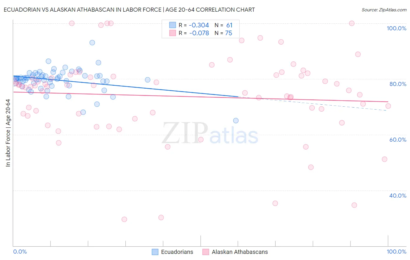 Ecuadorian vs Alaskan Athabascan In Labor Force | Age 20-64