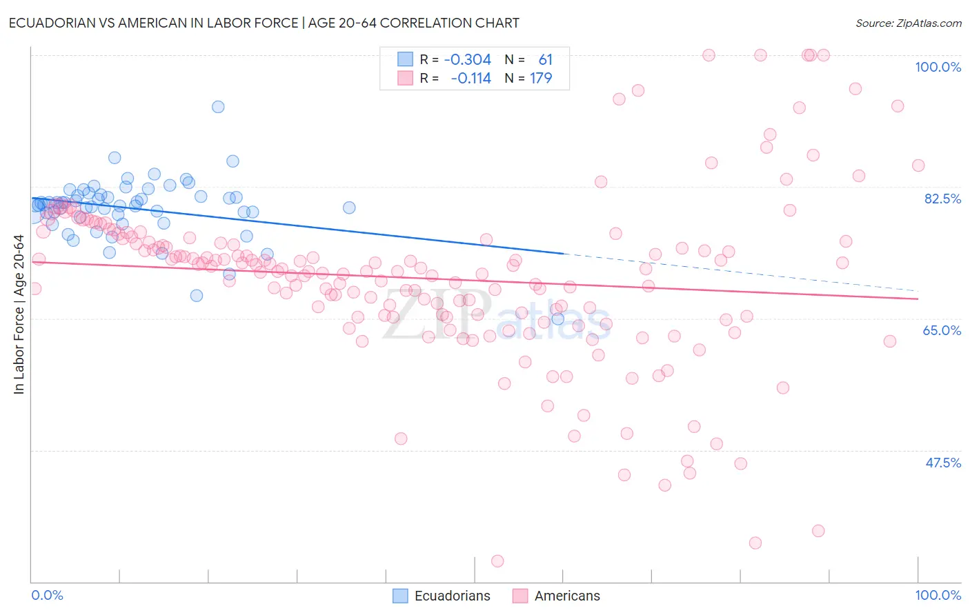 Ecuadorian vs American In Labor Force | Age 20-64