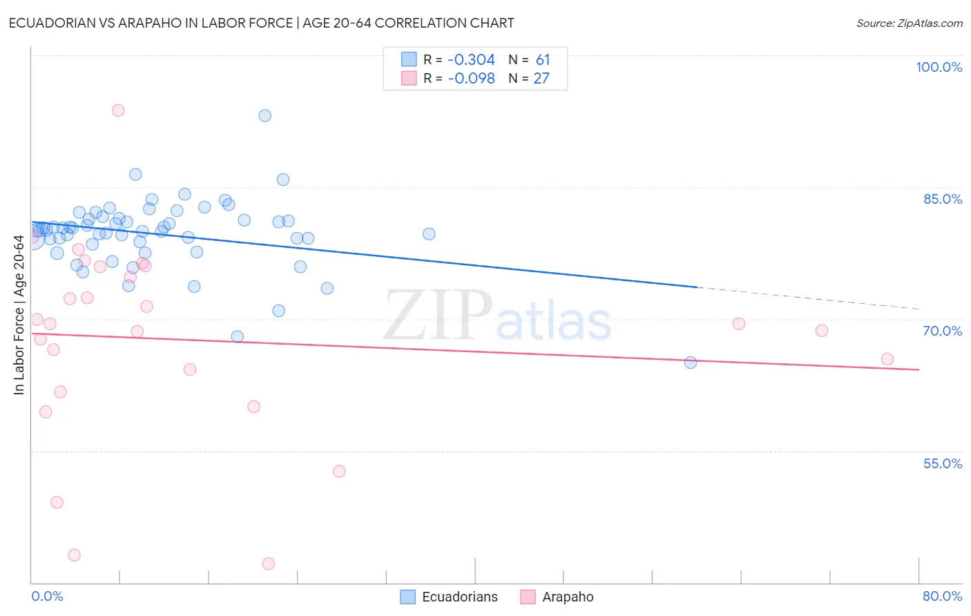 Ecuadorian vs Arapaho In Labor Force | Age 20-64