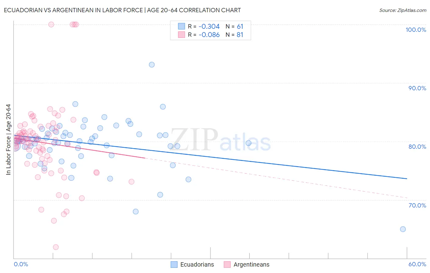 Ecuadorian vs Argentinean In Labor Force | Age 20-64