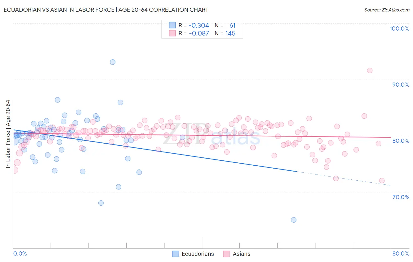 Ecuadorian vs Asian In Labor Force | Age 20-64