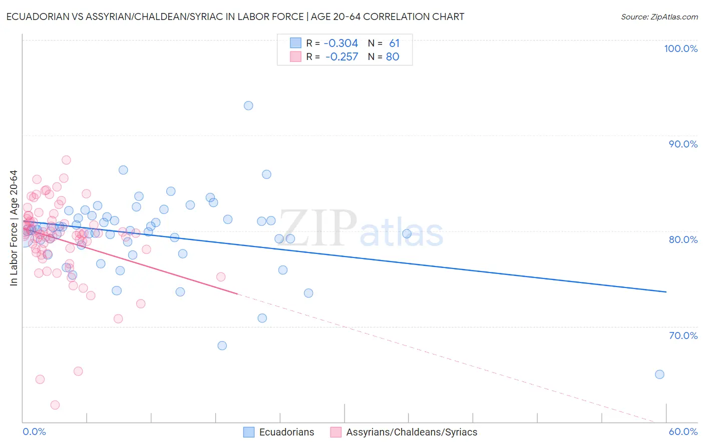 Ecuadorian vs Assyrian/Chaldean/Syriac In Labor Force | Age 20-64