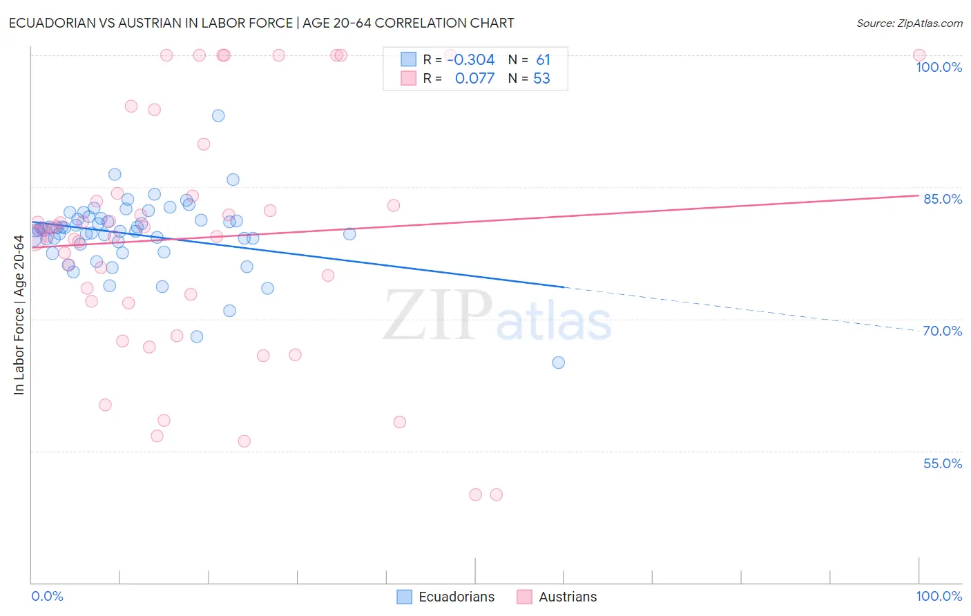 Ecuadorian vs Austrian In Labor Force | Age 20-64