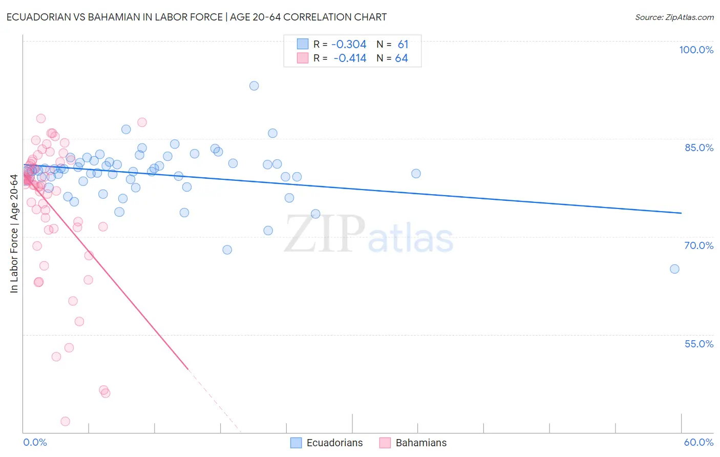 Ecuadorian vs Bahamian In Labor Force | Age 20-64