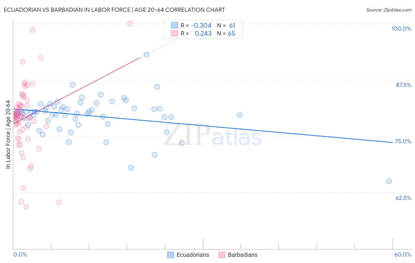 Ecuadorian vs Barbadian In Labor Force | Age 20-64