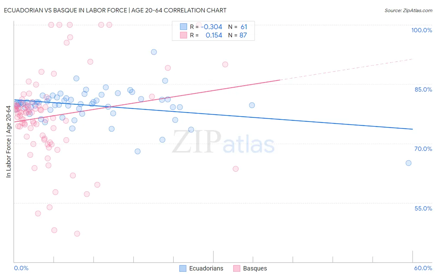 Ecuadorian vs Basque In Labor Force | Age 20-64
