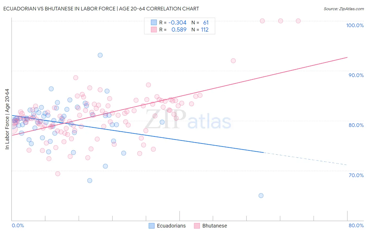 Ecuadorian vs Bhutanese In Labor Force | Age 20-64