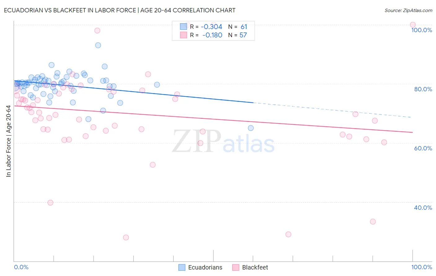 Ecuadorian vs Blackfeet In Labor Force | Age 20-64