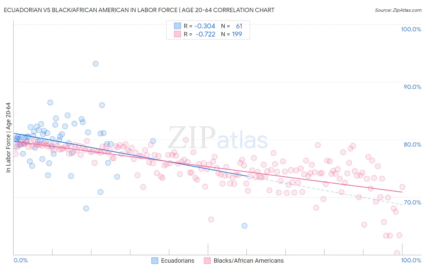 Ecuadorian vs Black/African American In Labor Force | Age 20-64