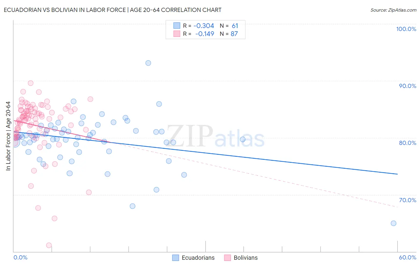 Ecuadorian vs Bolivian In Labor Force | Age 20-64
