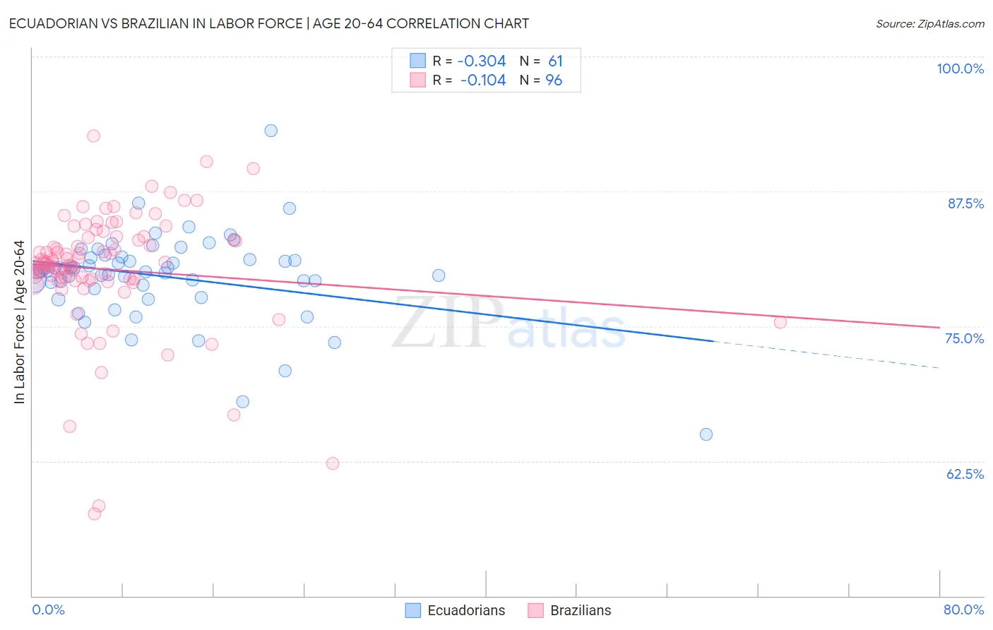 Ecuadorian vs Brazilian In Labor Force | Age 20-64