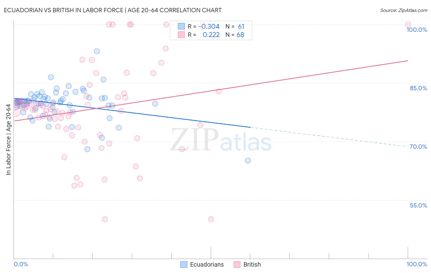 Ecuadorian vs British In Labor Force | Age 20-64