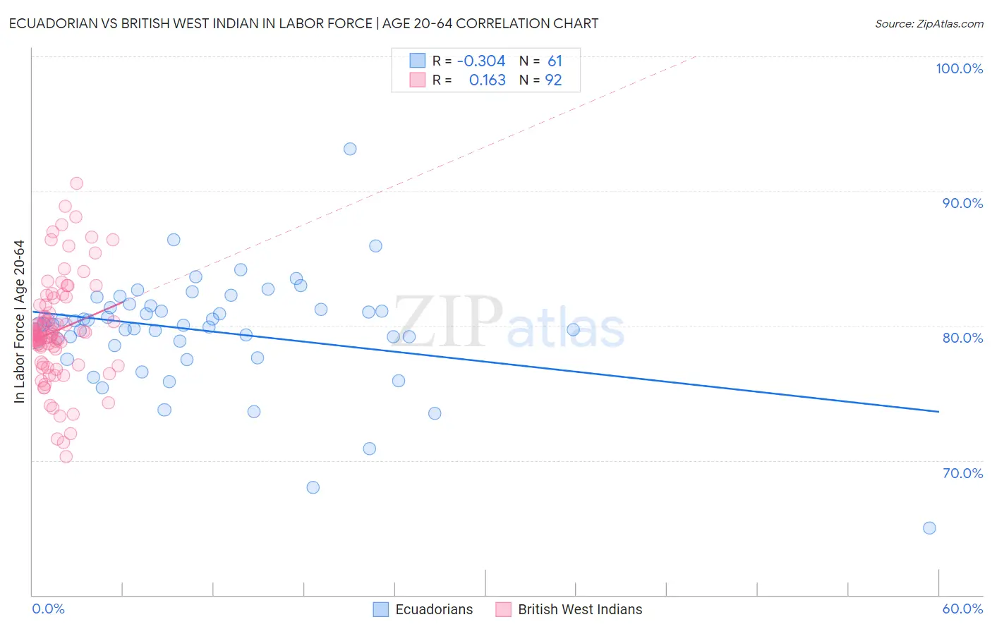 Ecuadorian vs British West Indian In Labor Force | Age 20-64