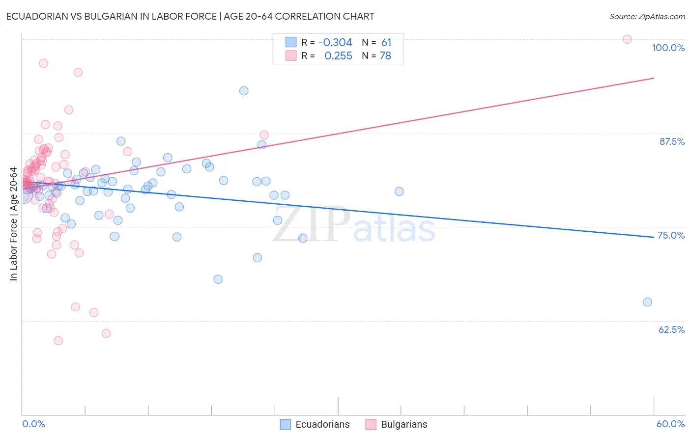 Ecuadorian vs Bulgarian In Labor Force | Age 20-64