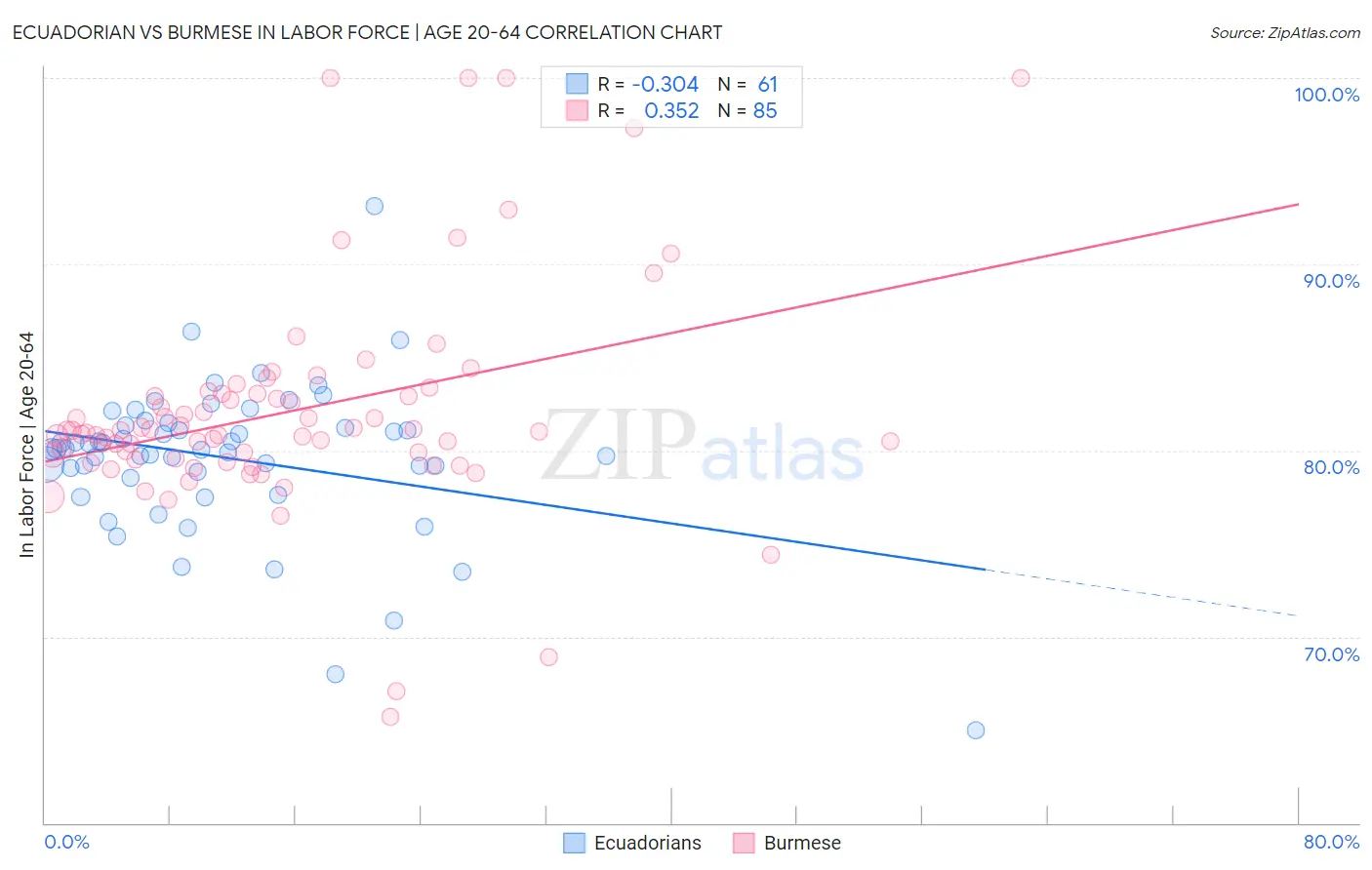 Ecuadorian vs Burmese In Labor Force | Age 20-64