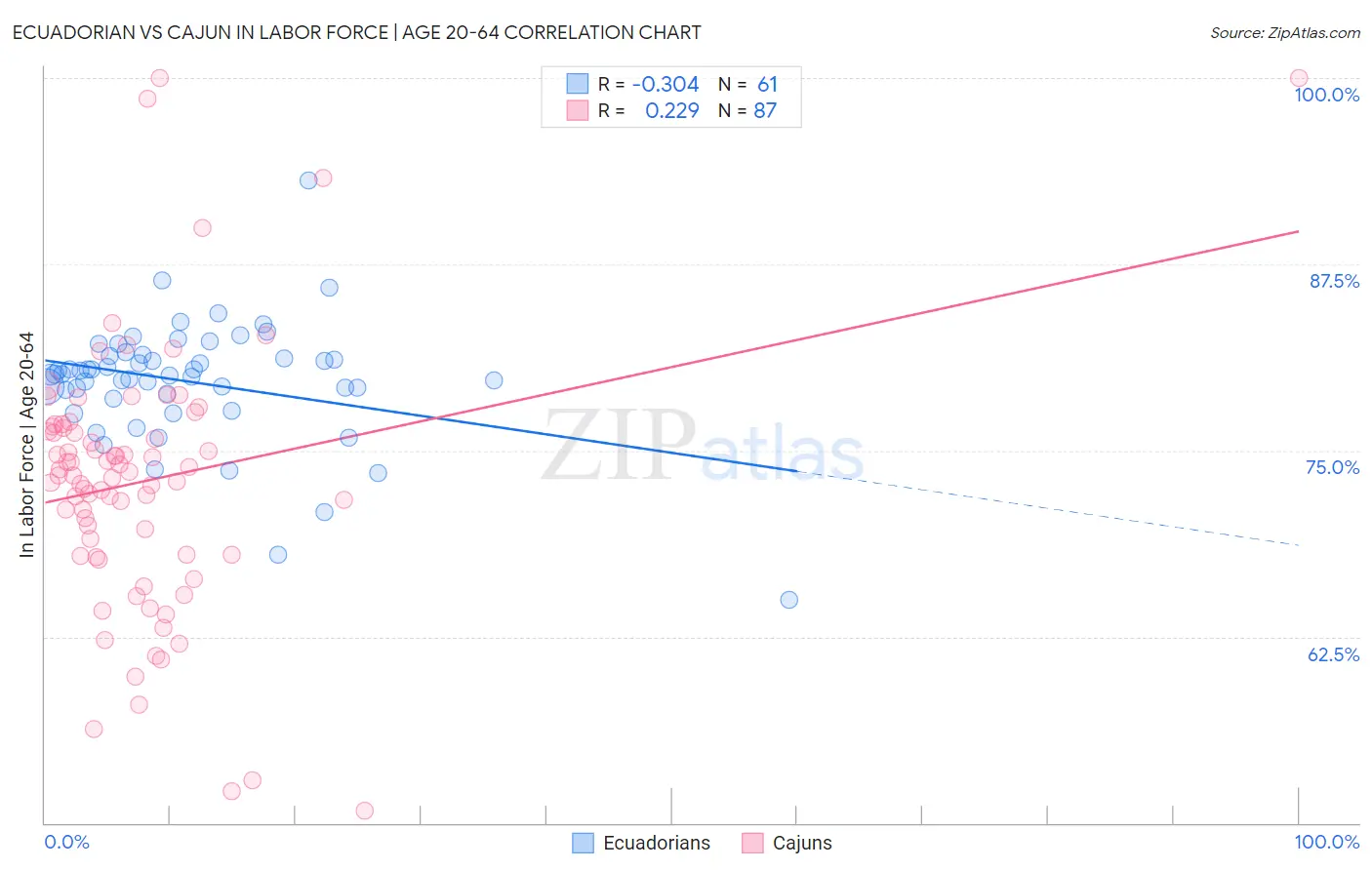 Ecuadorian vs Cajun In Labor Force | Age 20-64