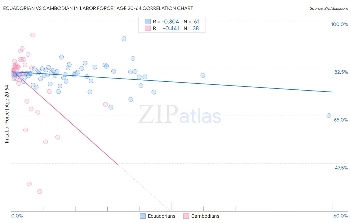 Ecuadorian vs Cambodian In Labor Force | Age 20-64