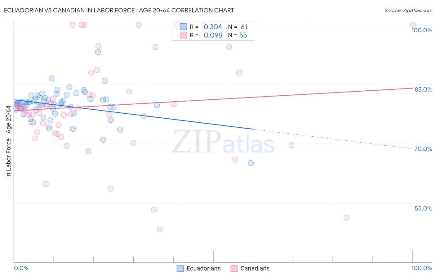 Ecuadorian vs Canadian In Labor Force | Age 20-64