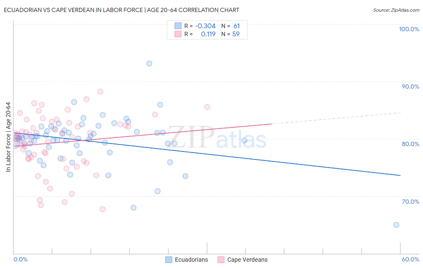 Ecuadorian vs Cape Verdean In Labor Force | Age 20-64