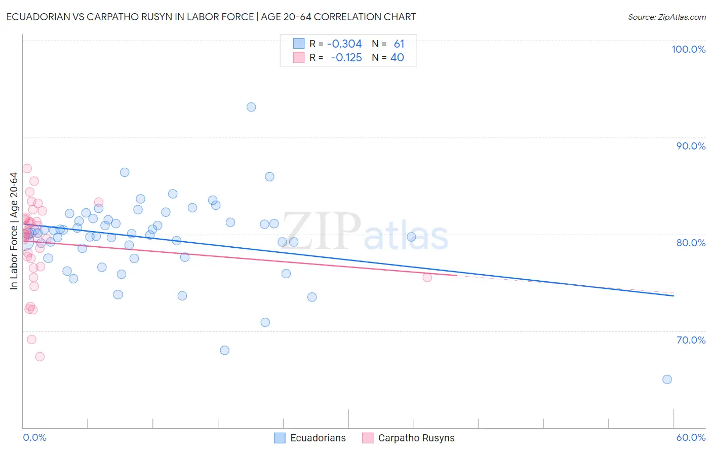 Ecuadorian vs Carpatho Rusyn In Labor Force | Age 20-64