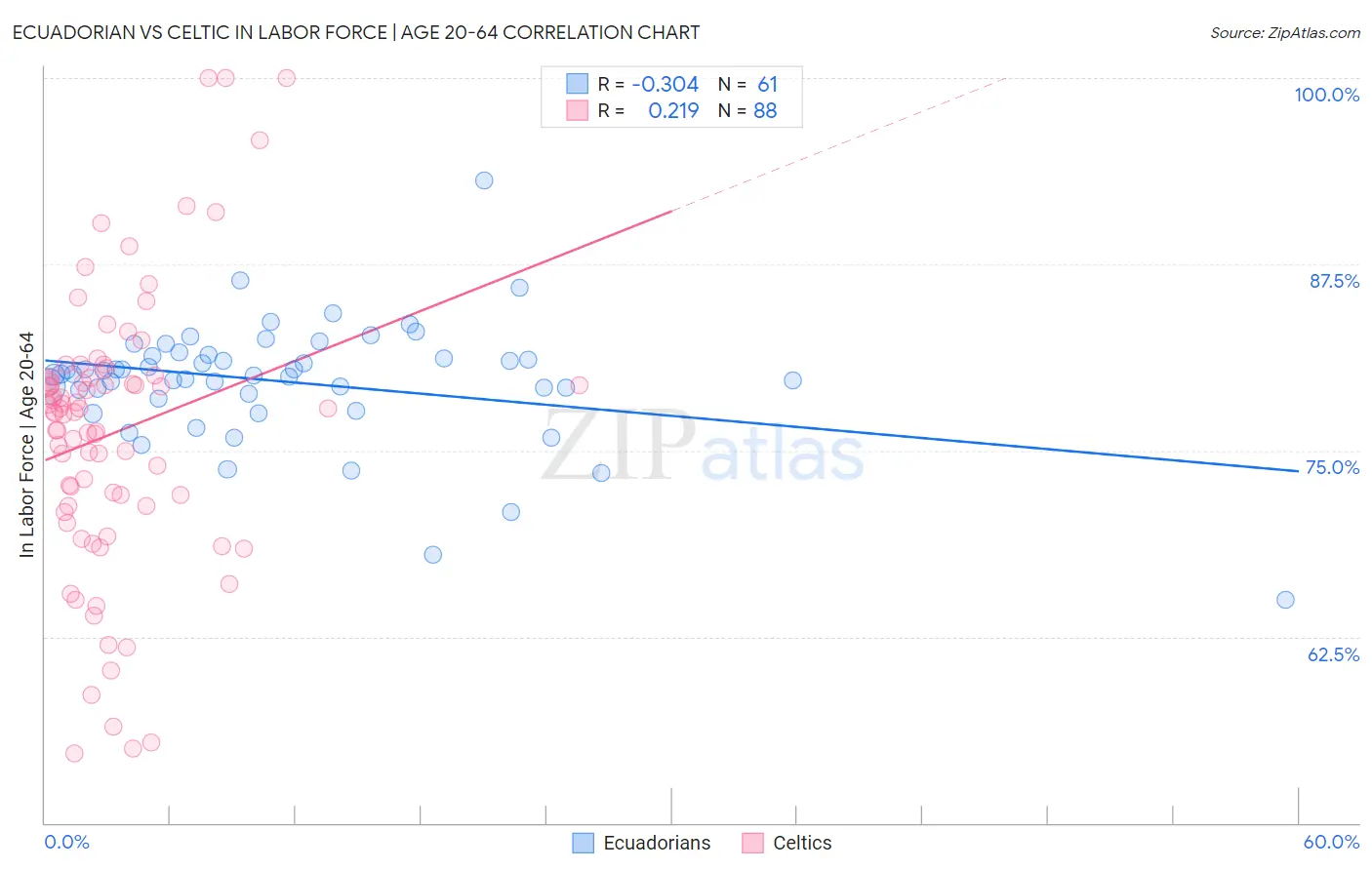 Ecuadorian vs Celtic In Labor Force | Age 20-64