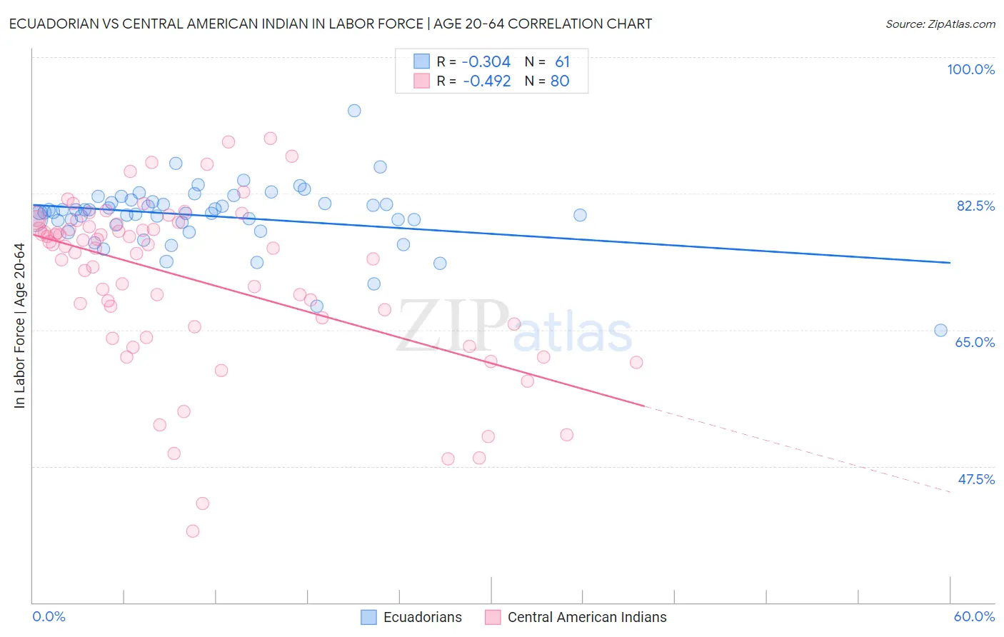 Ecuadorian vs Central American Indian In Labor Force | Age 20-64