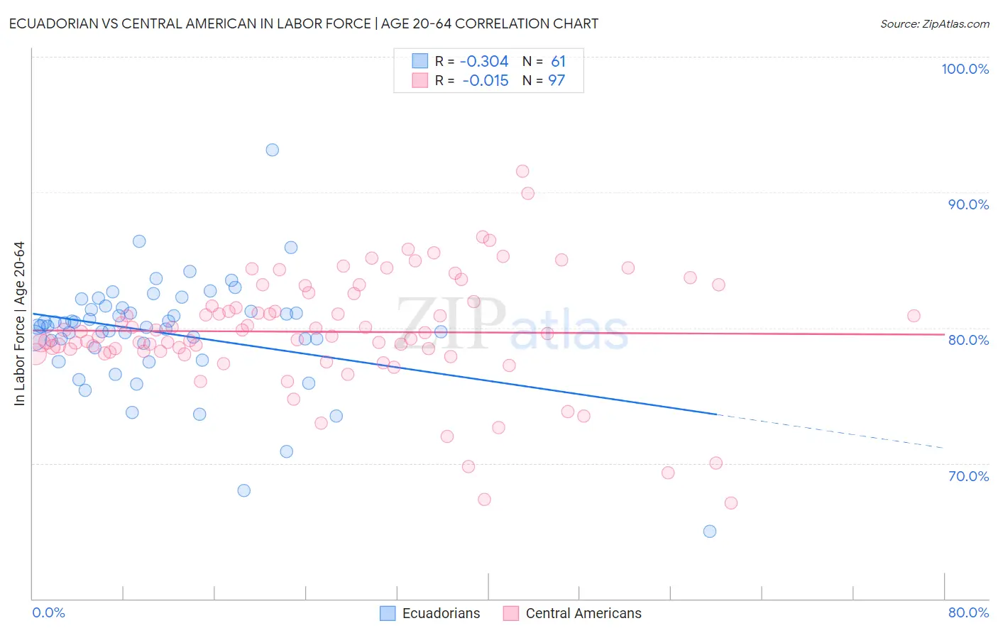 Ecuadorian vs Central American In Labor Force | Age 20-64