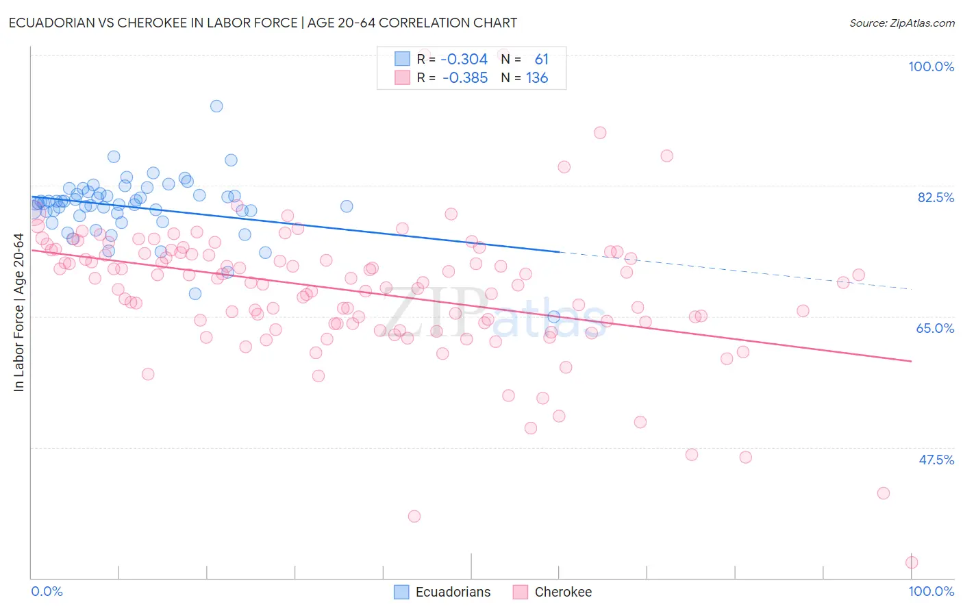 Ecuadorian vs Cherokee In Labor Force | Age 20-64