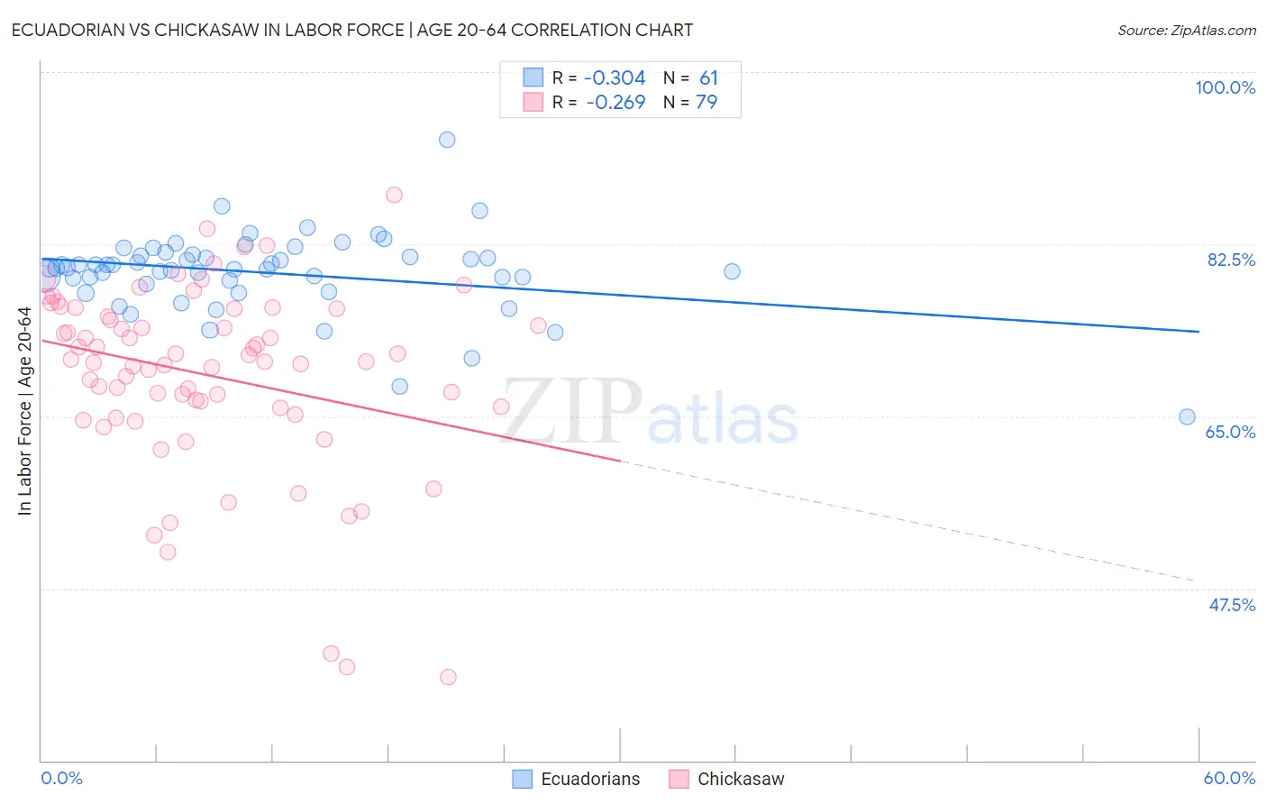 Ecuadorian vs Chickasaw In Labor Force | Age 20-64