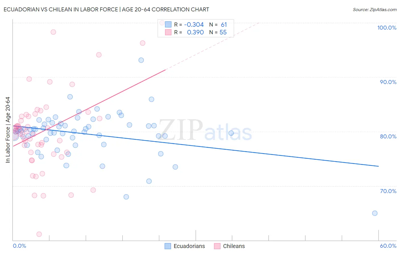 Ecuadorian vs Chilean In Labor Force | Age 20-64