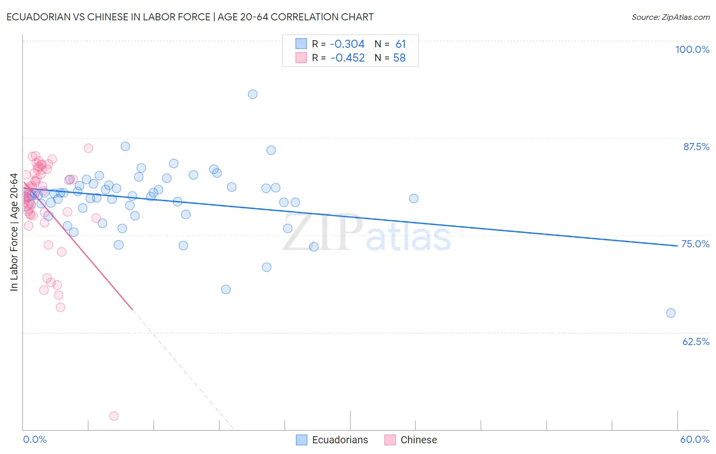 Ecuadorian vs Chinese In Labor Force | Age 20-64