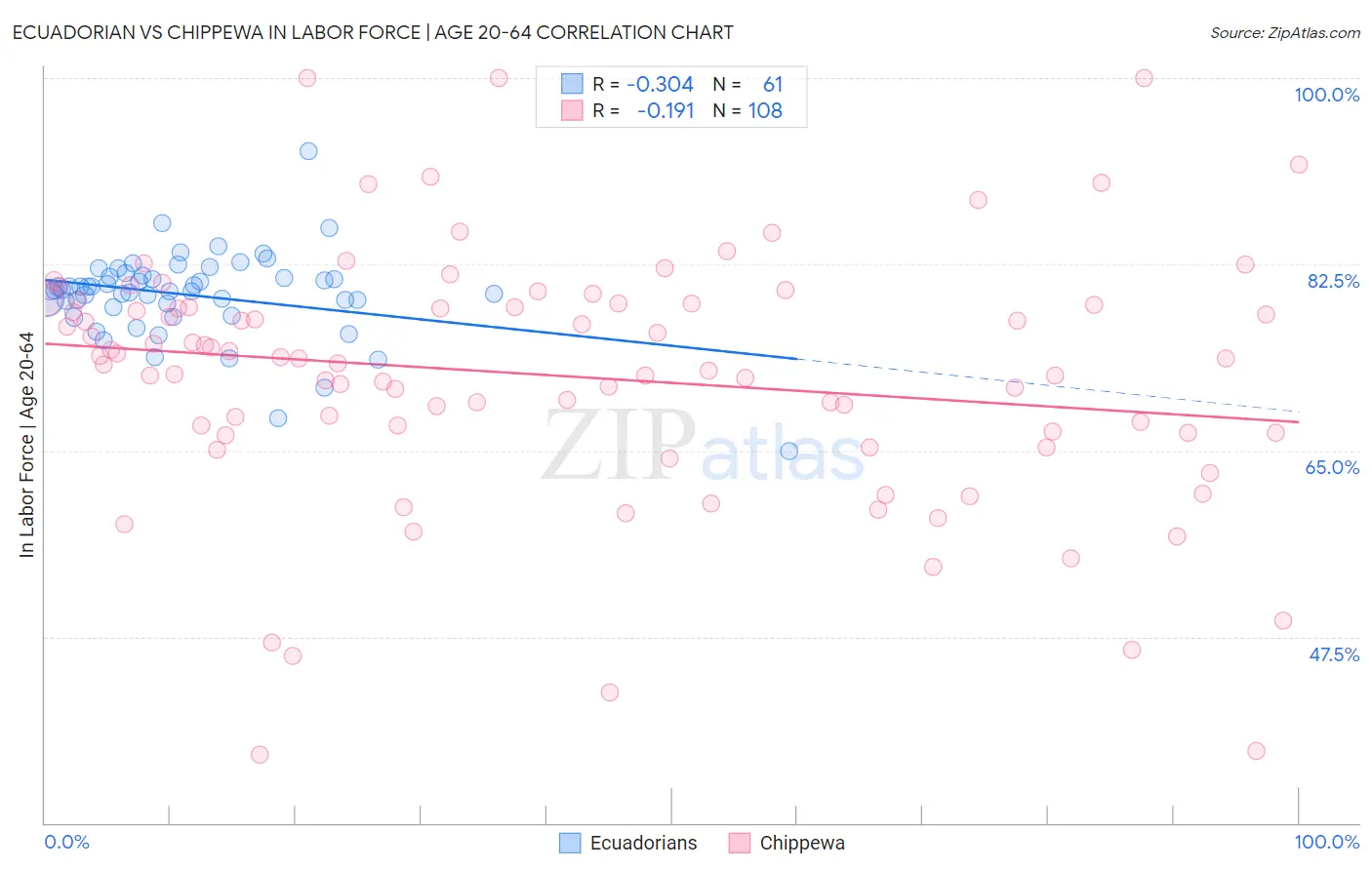 Ecuadorian vs Chippewa In Labor Force | Age 20-64