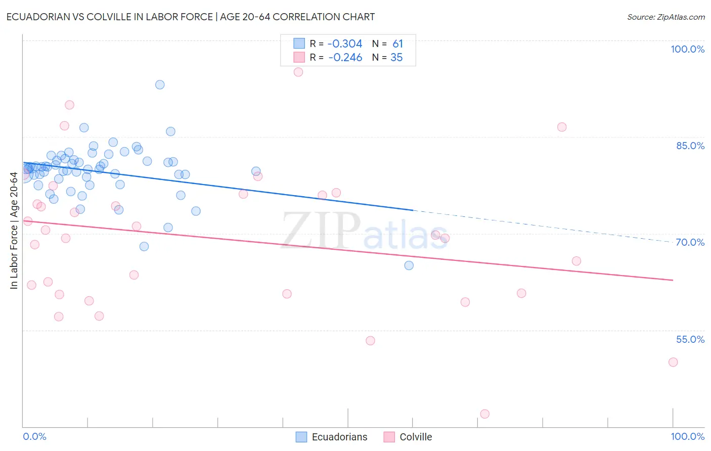 Ecuadorian vs Colville In Labor Force | Age 20-64