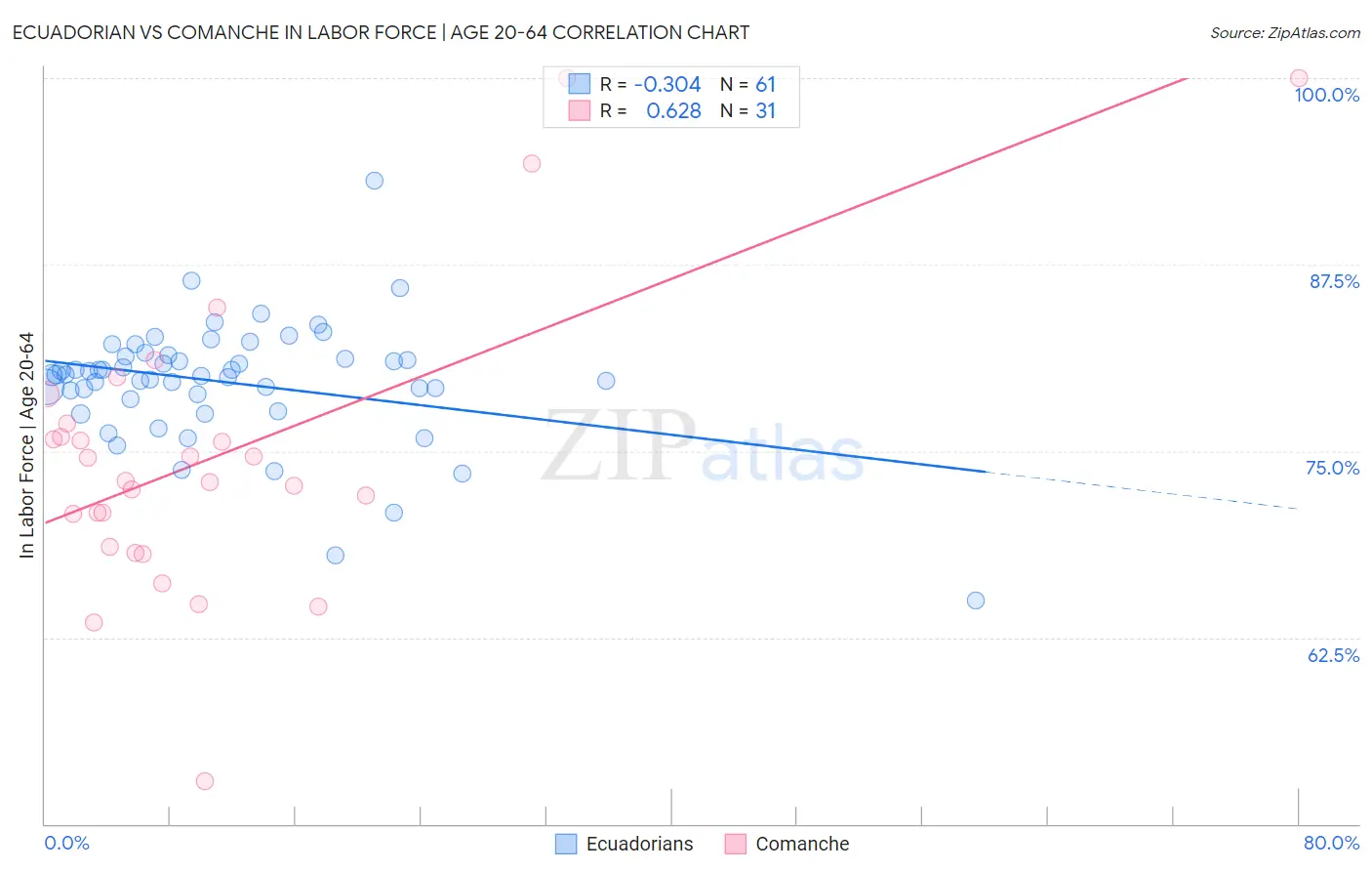 Ecuadorian vs Comanche In Labor Force | Age 20-64