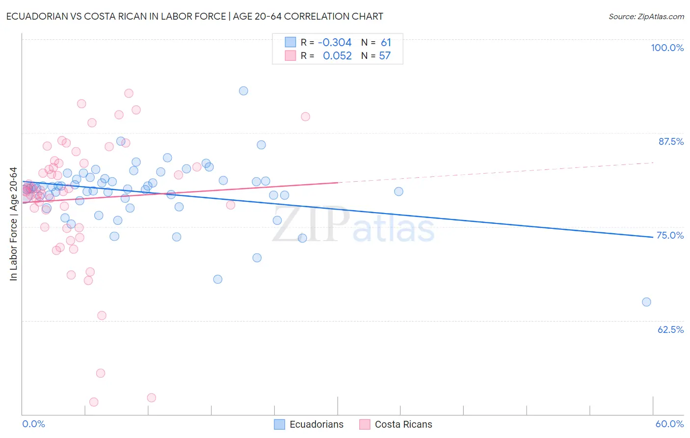 Ecuadorian vs Costa Rican In Labor Force | Age 20-64