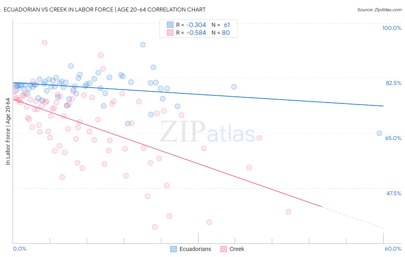 Ecuadorian vs Creek In Labor Force | Age 20-64