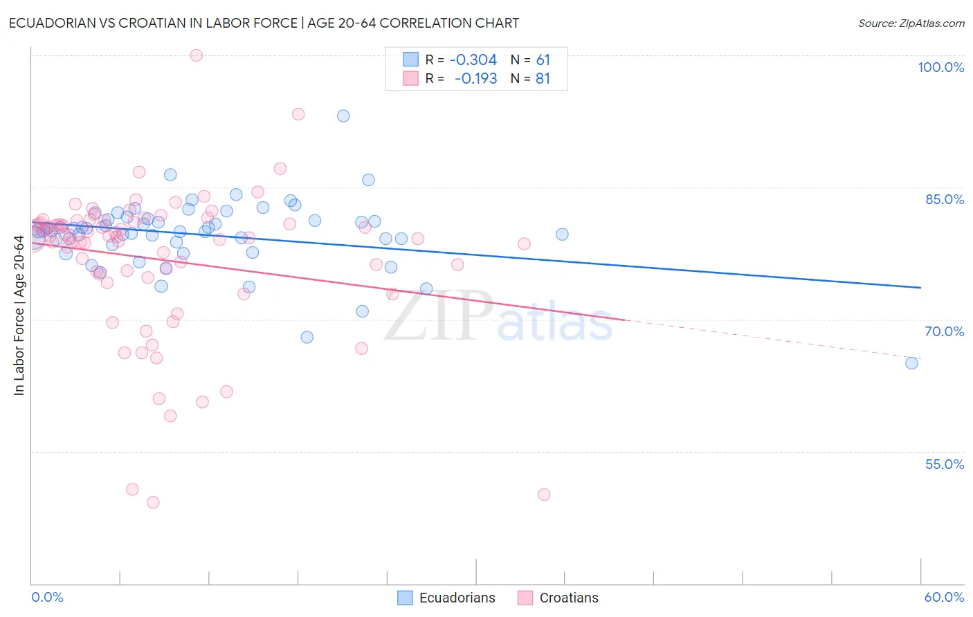 Ecuadorian vs Croatian In Labor Force | Age 20-64