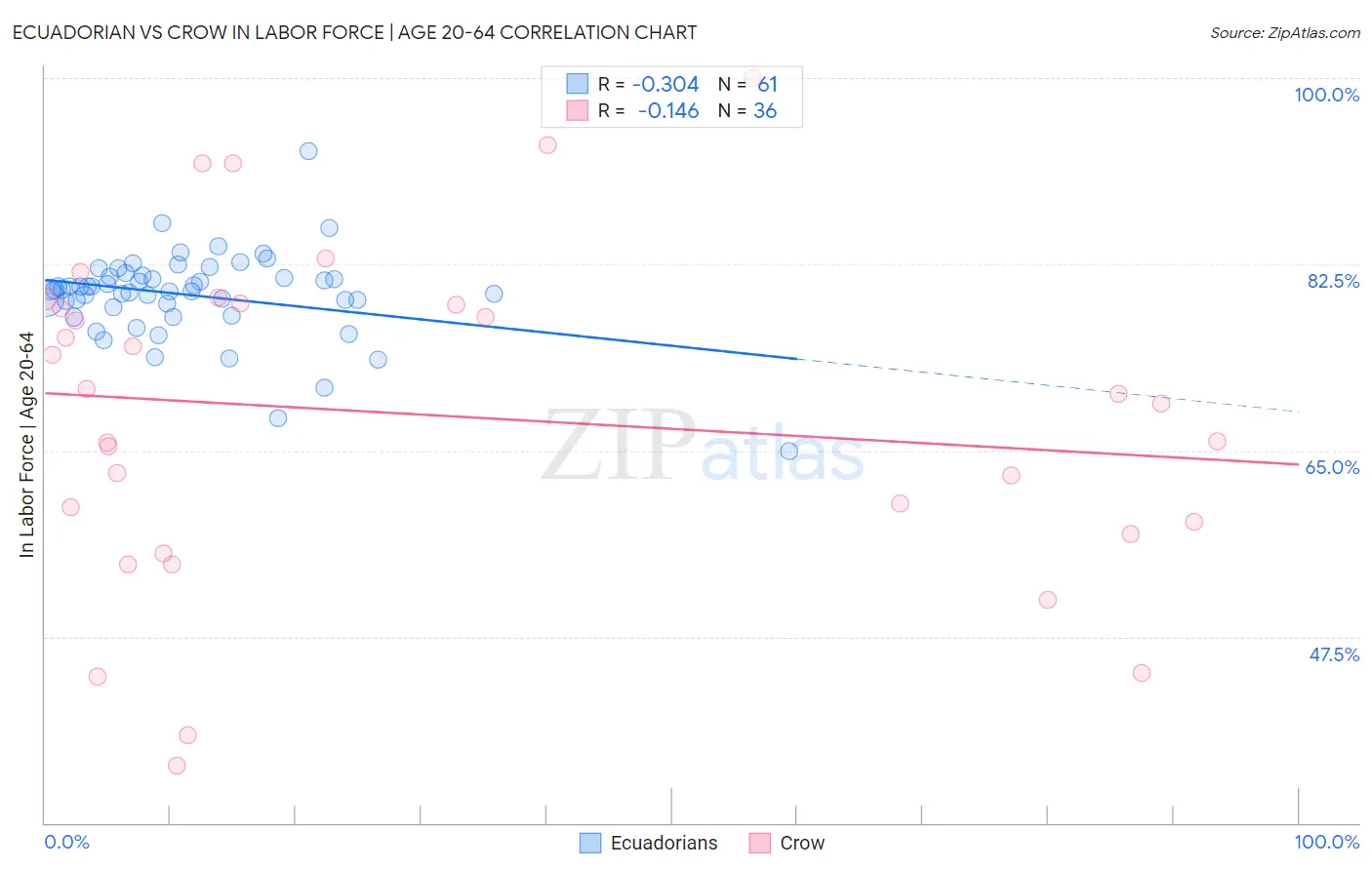 Ecuadorian vs Crow In Labor Force | Age 20-64