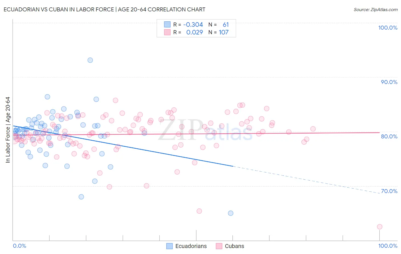 Ecuadorian vs Cuban In Labor Force | Age 20-64