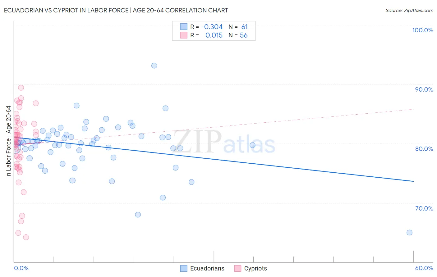 Ecuadorian vs Cypriot In Labor Force | Age 20-64