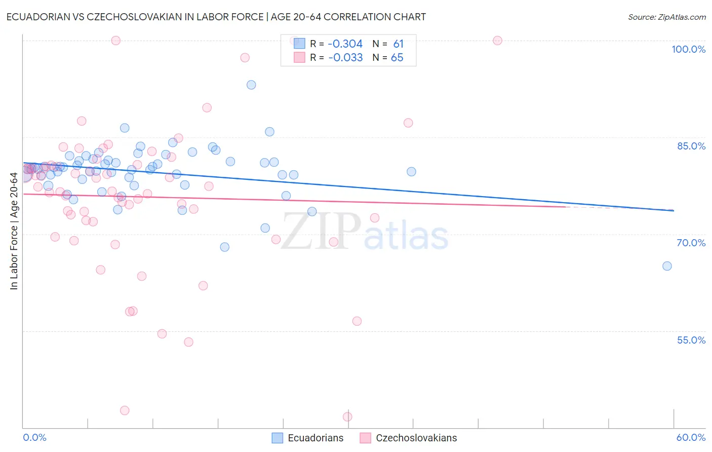 Ecuadorian vs Czechoslovakian In Labor Force | Age 20-64