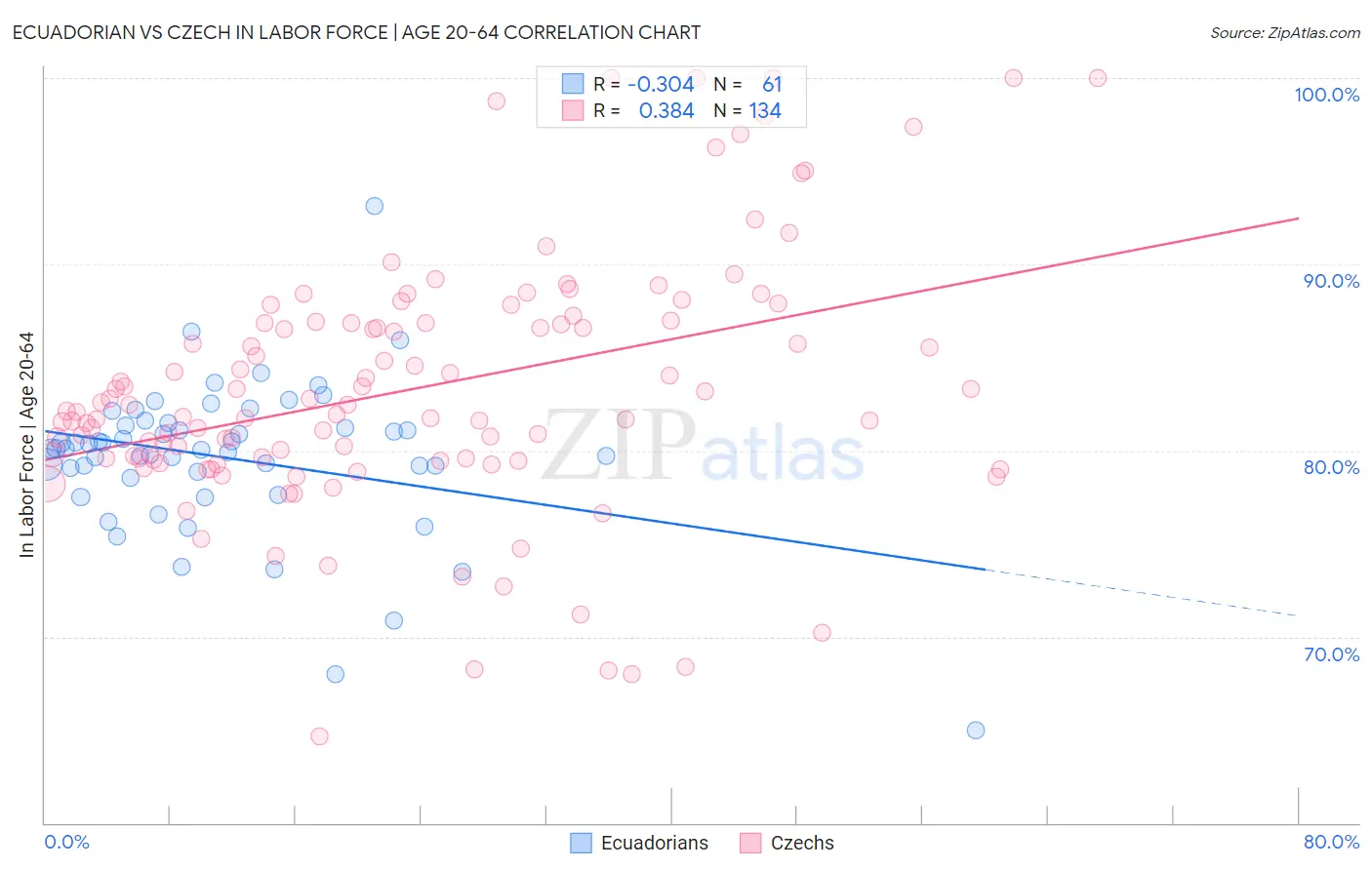 Ecuadorian vs Czech In Labor Force | Age 20-64