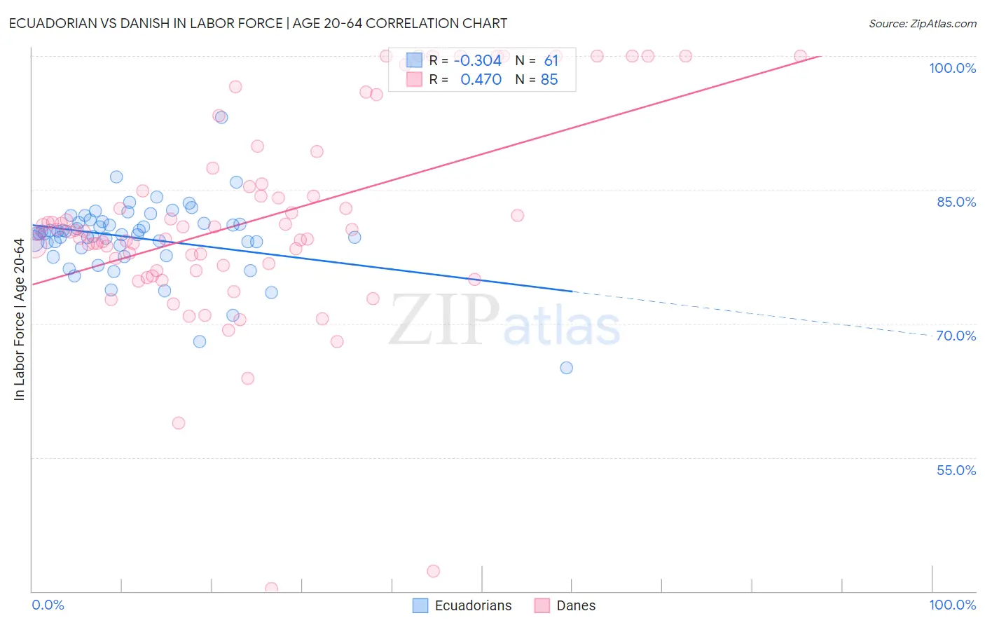 Ecuadorian vs Danish In Labor Force | Age 20-64