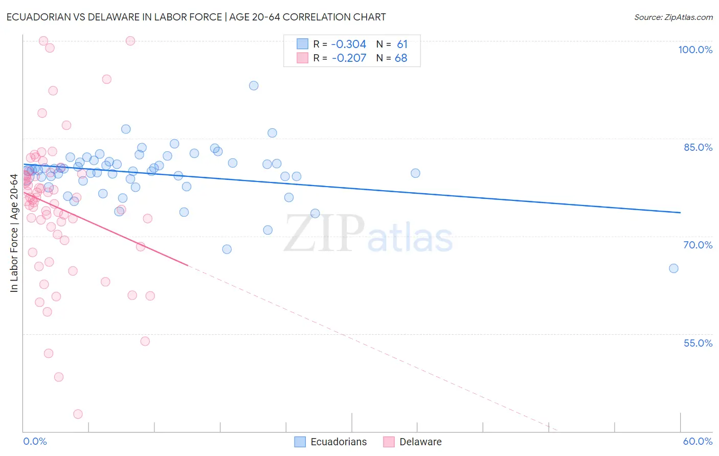 Ecuadorian vs Delaware In Labor Force | Age 20-64