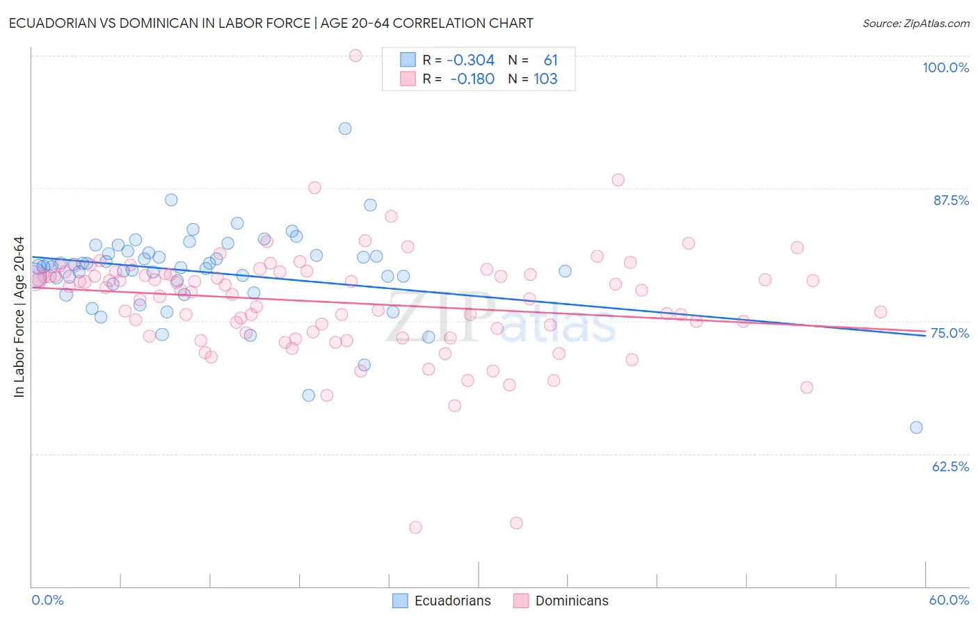 Ecuadorian vs Dominican In Labor Force | Age 20-64