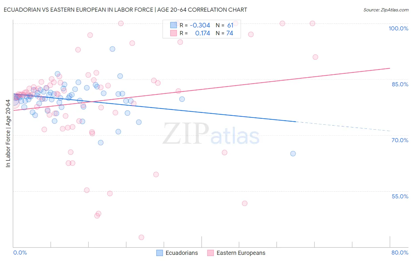 Ecuadorian vs Eastern European In Labor Force | Age 20-64