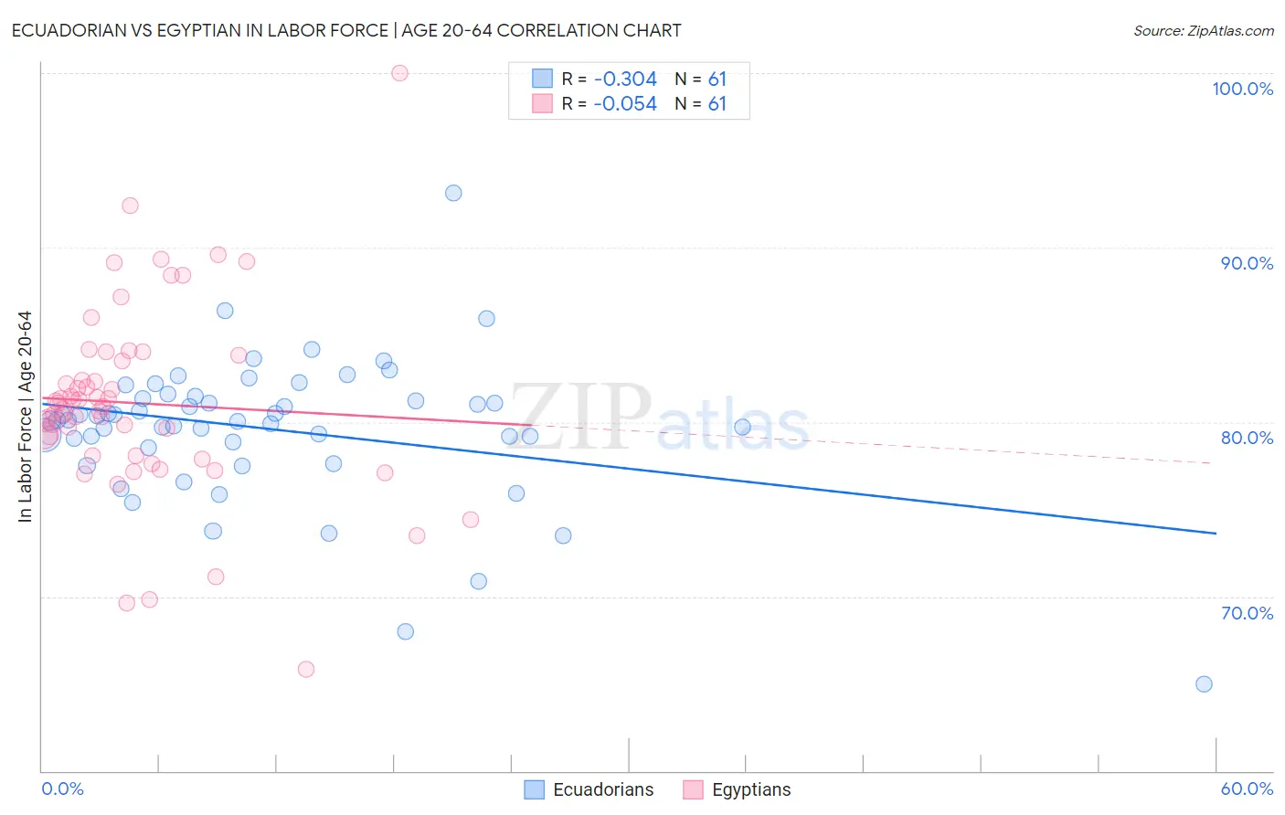 Ecuadorian vs Egyptian In Labor Force | Age 20-64